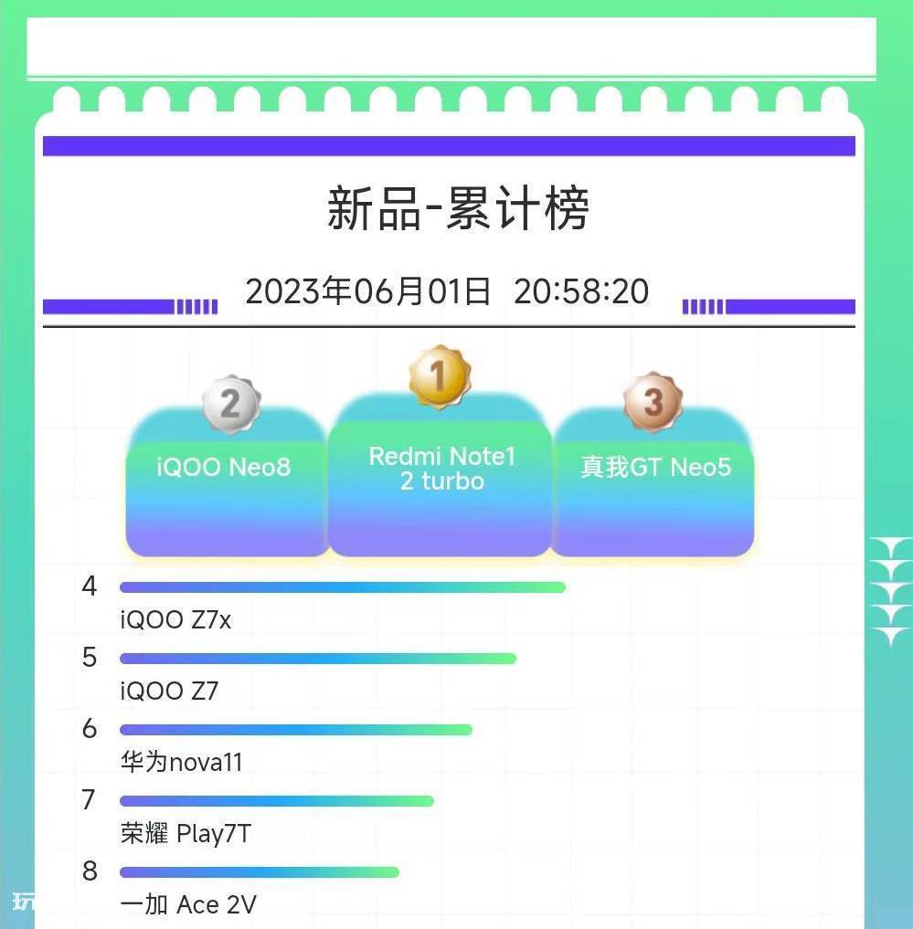 京东618新品手机热卖榜:华为跌出前五,前三名无可撼动 华为手机热卖榜显示,跌至前五,排名前三的手机无可撼动-图片5